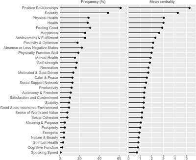 Chinese international students’ conceptualizations of wellbeing: A prototype analysis